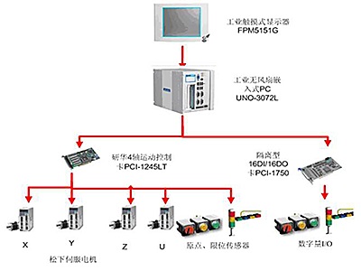 智能控制系統(tǒng)編輯各種運(yùn)動軌跡圖形